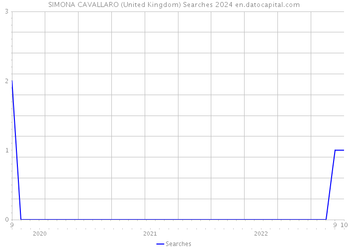 SIMONA CAVALLARO (United Kingdom) Searches 2024 