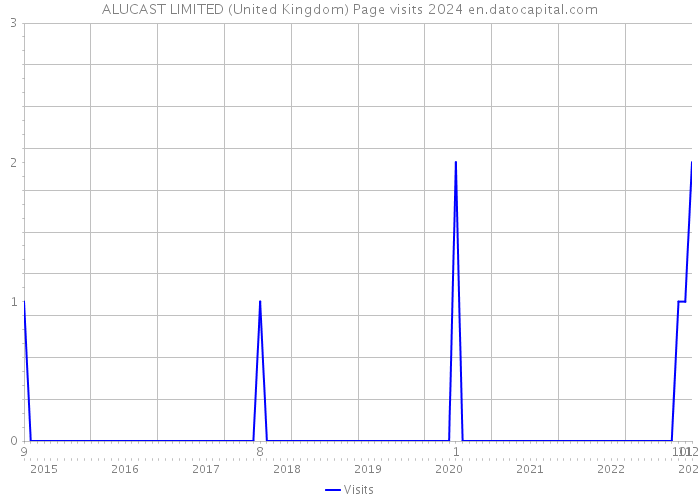 ALUCAST LIMITED (United Kingdom) Page visits 2024 