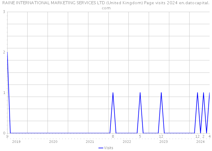 RAINE INTERNATIONAL MARKETING SERVICES LTD (United Kingdom) Page visits 2024 