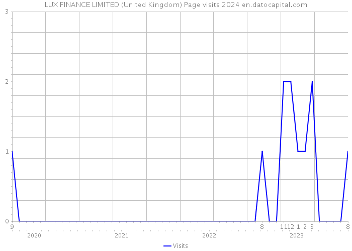 LUX FINANCE LIMITED (United Kingdom) Page visits 2024 