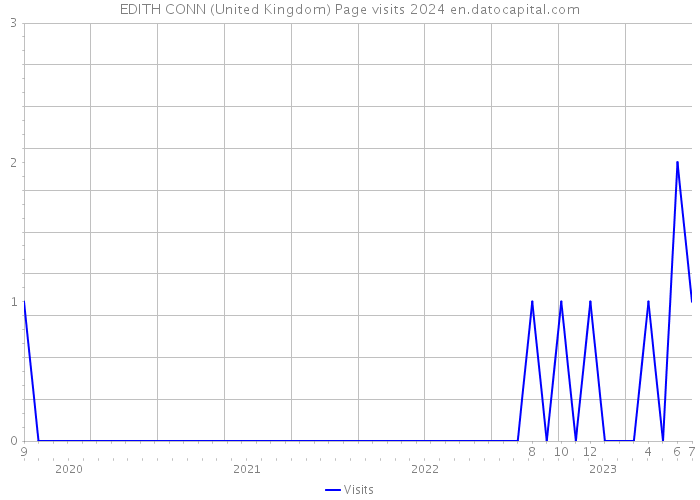 EDITH CONN (United Kingdom) Page visits 2024 