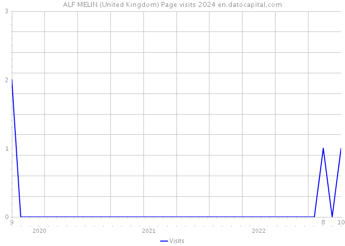 ALF MELIN (United Kingdom) Page visits 2024 