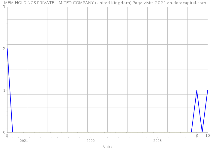 MEM HOLDINGS PRIVATE LIMITED COMPANY (United Kingdom) Page visits 2024 