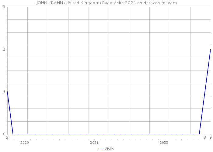 JOHN KRAHN (United Kingdom) Page visits 2024 