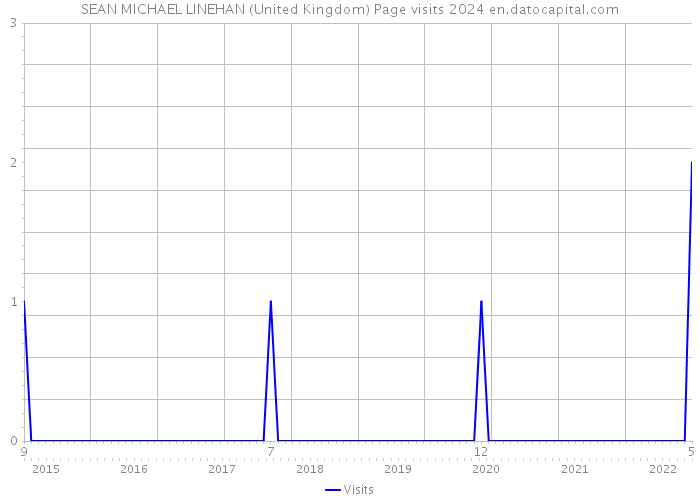 SEAN MICHAEL LINEHAN (United Kingdom) Page visits 2024 