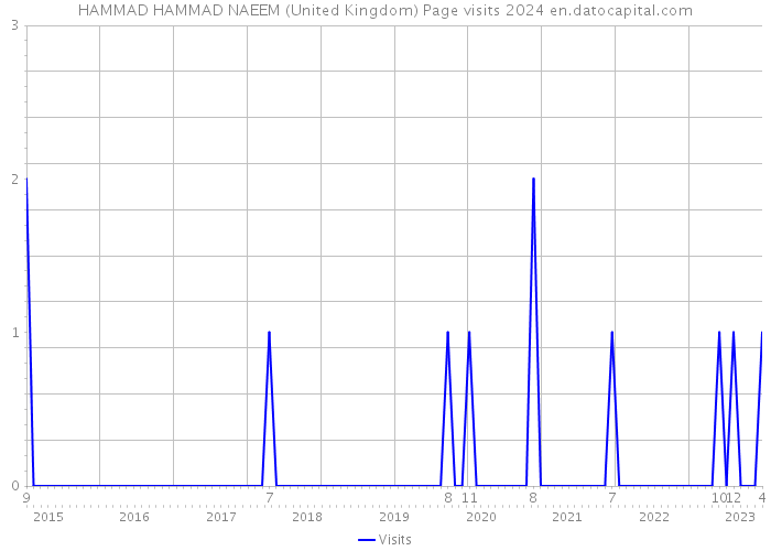 HAMMAD HAMMAD NAEEM (United Kingdom) Page visits 2024 