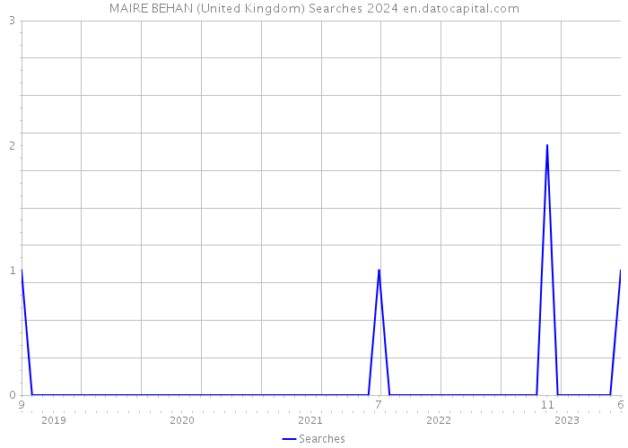 MAIRE BEHAN (United Kingdom) Searches 2024 