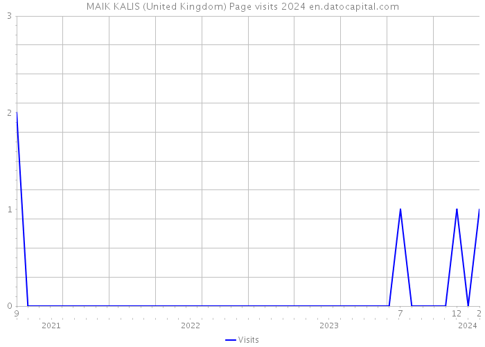 MAIK KALIS (United Kingdom) Page visits 2024 