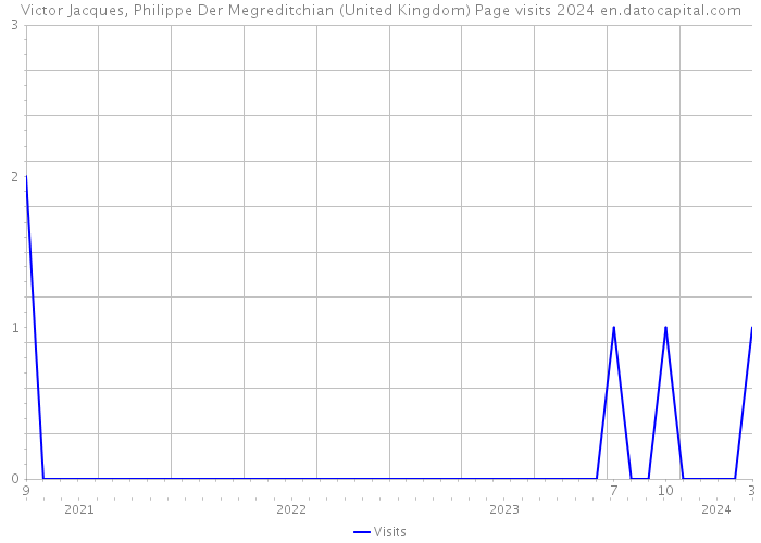 Victor Jacques, Philippe Der Megreditchian (United Kingdom) Page visits 2024 