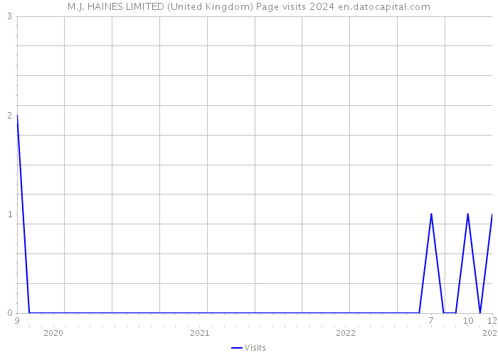 M.J. HAINES LIMITED (United Kingdom) Page visits 2024 
