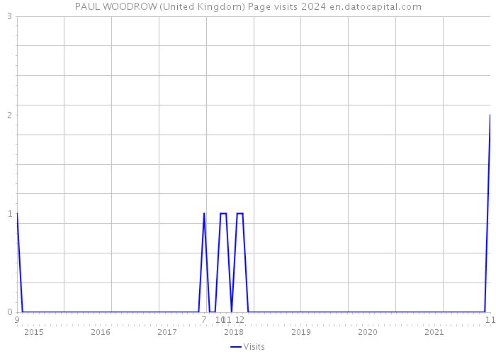 PAUL WOODROW (United Kingdom) Page visits 2024 