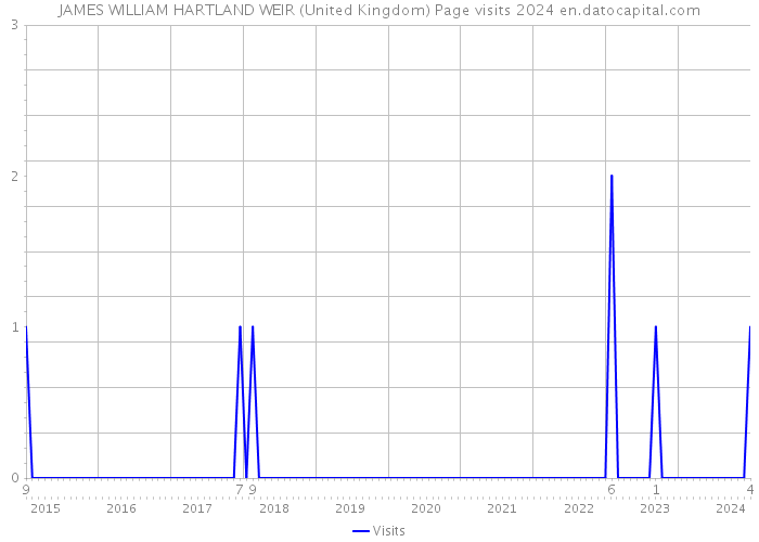 JAMES WILLIAM HARTLAND WEIR (United Kingdom) Page visits 2024 