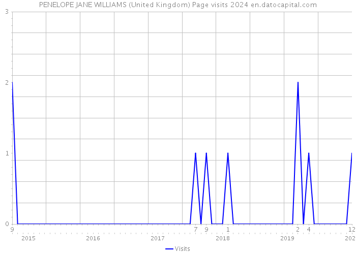 PENELOPE JANE WILLIAMS (United Kingdom) Page visits 2024 
