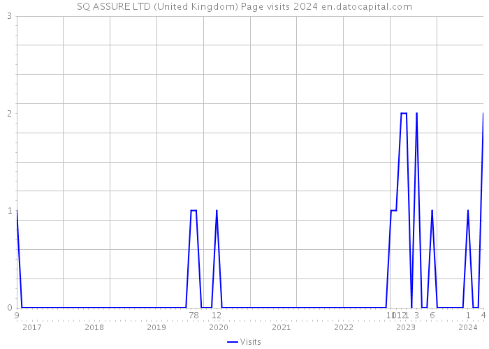 SQ ASSURE LTD (United Kingdom) Page visits 2024 