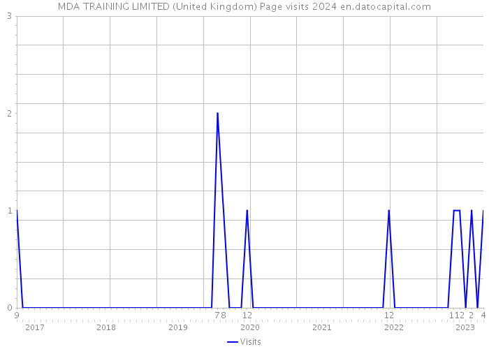 MDA TRAINING LIMITED (United Kingdom) Page visits 2024 