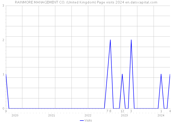 RAINMORE MANAGEMENT CO. (United Kingdom) Page visits 2024 