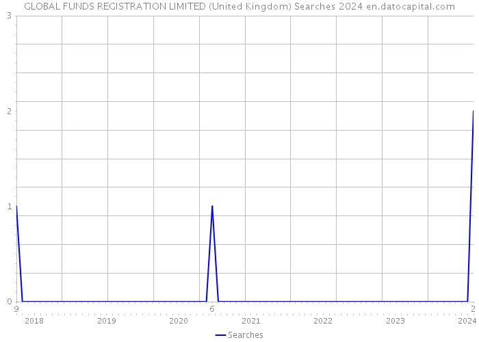 GLOBAL FUNDS REGISTRATION LIMITED (United Kingdom) Searches 2024 