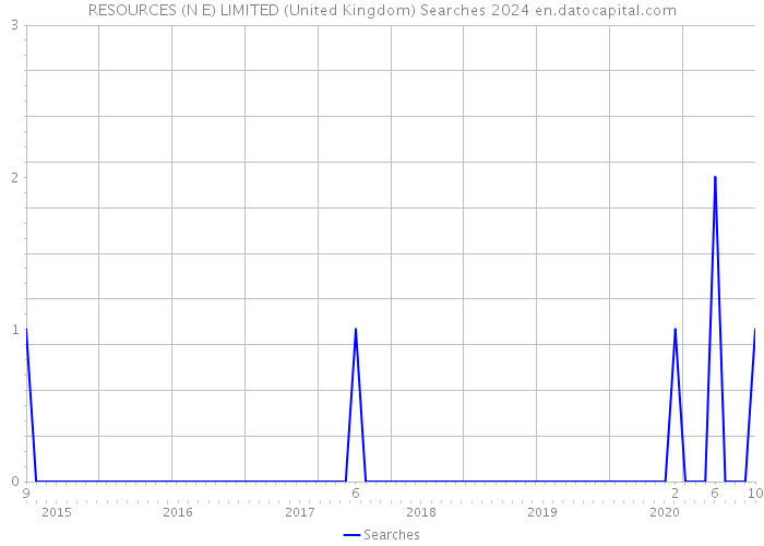 RESOURCES (N E) LIMITED (United Kingdom) Searches 2024 