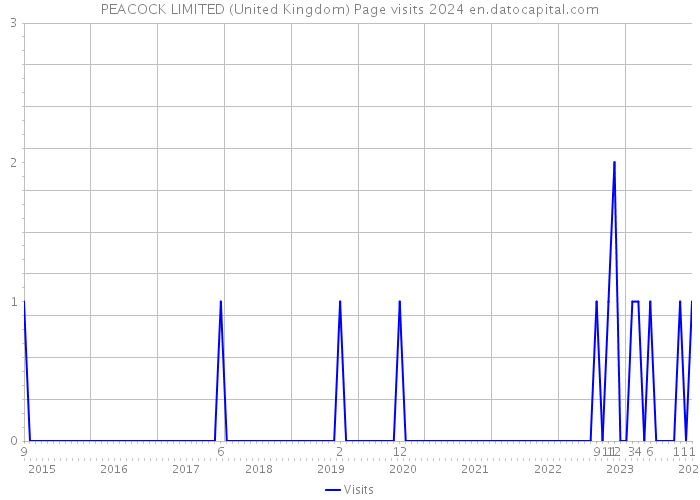 PEACOCK LIMITED (United Kingdom) Page visits 2024 