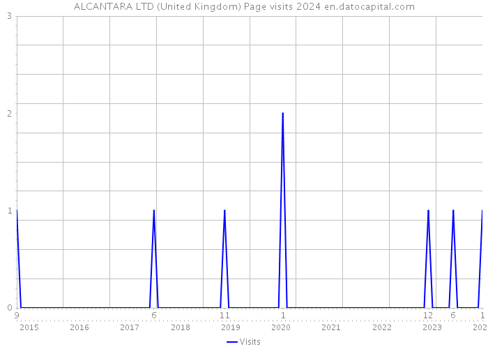 ALCANTARA LTD (United Kingdom) Page visits 2024 