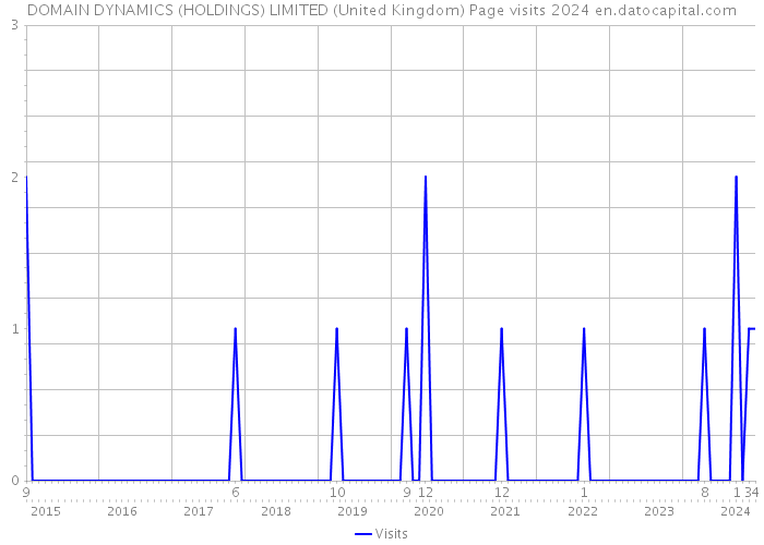 DOMAIN DYNAMICS (HOLDINGS) LIMITED (United Kingdom) Page visits 2024 