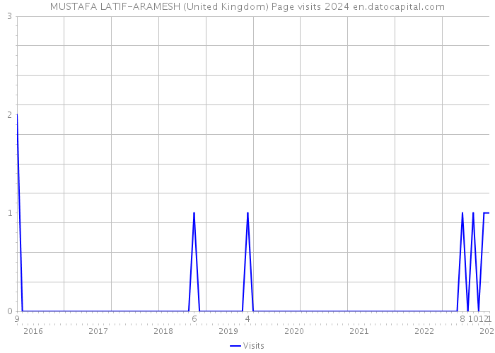 MUSTAFA LATIF-ARAMESH (United Kingdom) Page visits 2024 