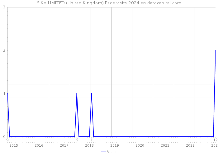 SIKA LIMITED (United Kingdom) Page visits 2024 