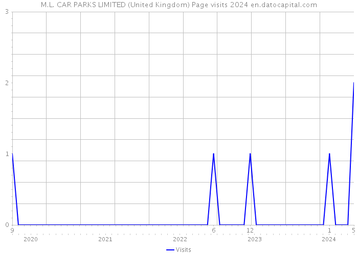M.L. CAR PARKS LIMITED (United Kingdom) Page visits 2024 
