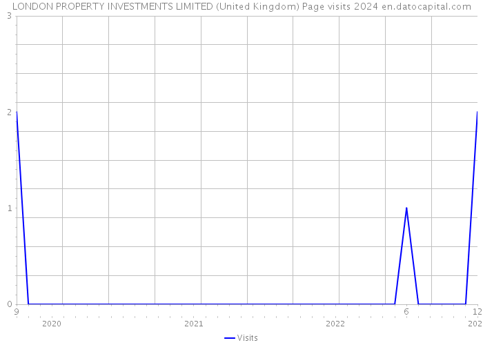 LONDON PROPERTY INVESTMENTS LIMITED (United Kingdom) Page visits 2024 