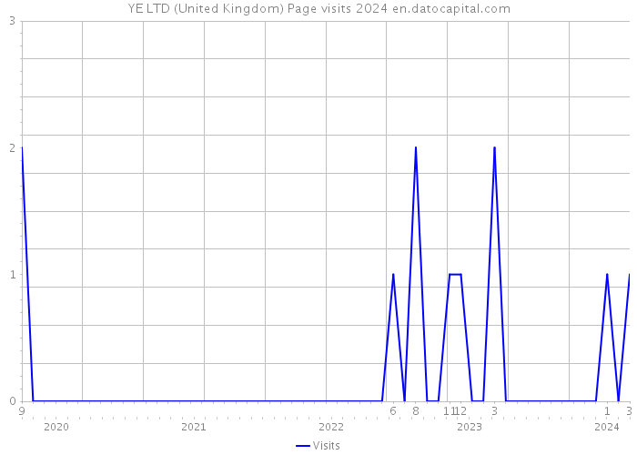 YE LTD (United Kingdom) Page visits 2024 