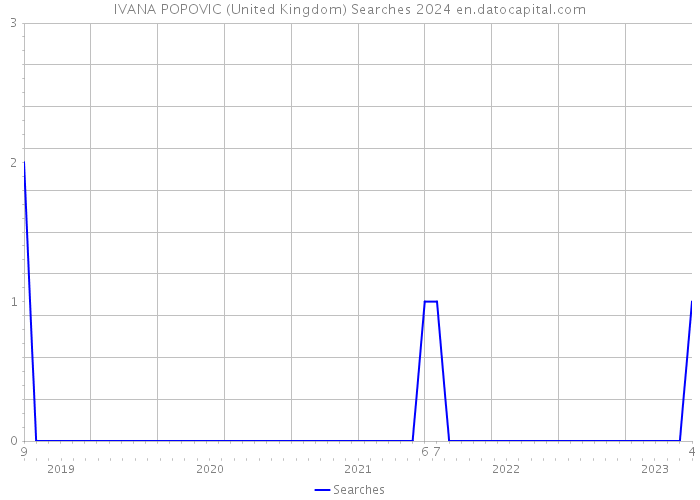 IVANA POPOVIC (United Kingdom) Searches 2024 