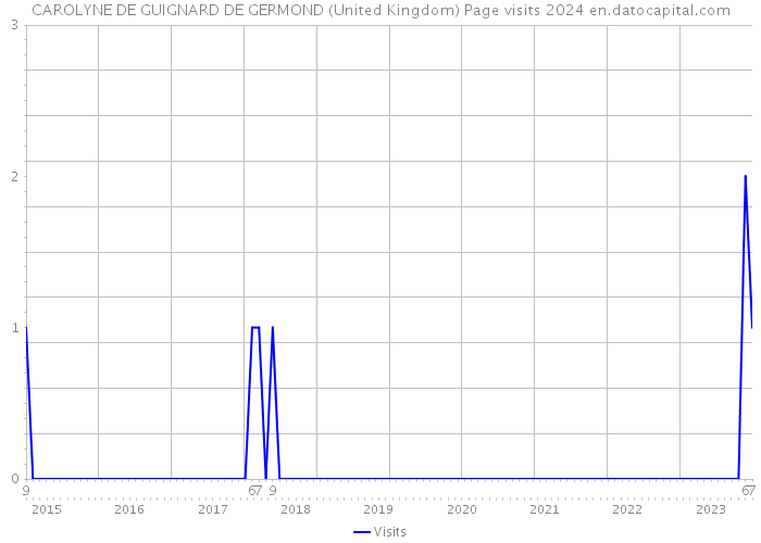 CAROLYNE DE GUIGNARD DE GERMOND (United Kingdom) Page visits 2024 