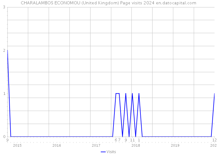 CHARALAMBOS ECONOMOU (United Kingdom) Page visits 2024 