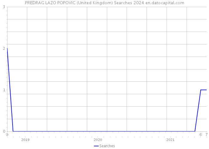 PREDRAG LAZO POPOVIC (United Kingdom) Searches 2024 