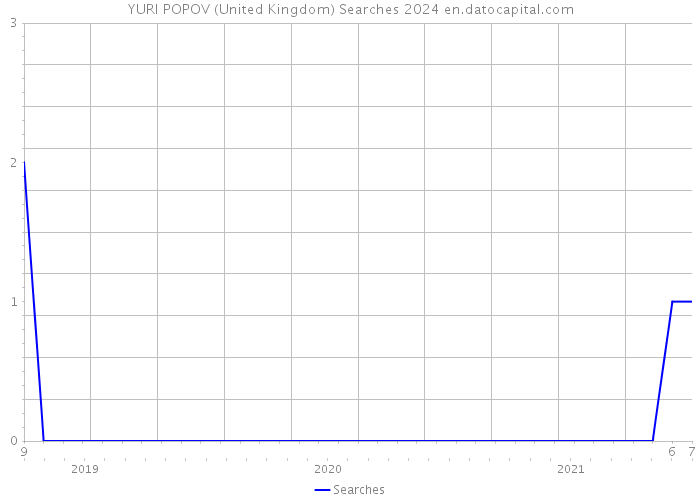YURI POPOV (United Kingdom) Searches 2024 