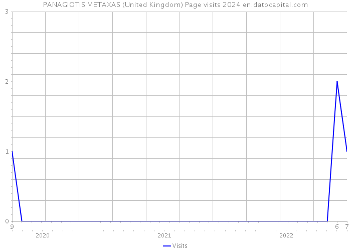PANAGIOTIS METAXAS (United Kingdom) Page visits 2024 