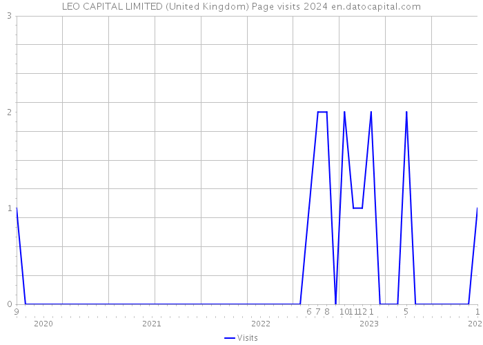 LEO CAPITAL LIMITED (United Kingdom) Page visits 2024 