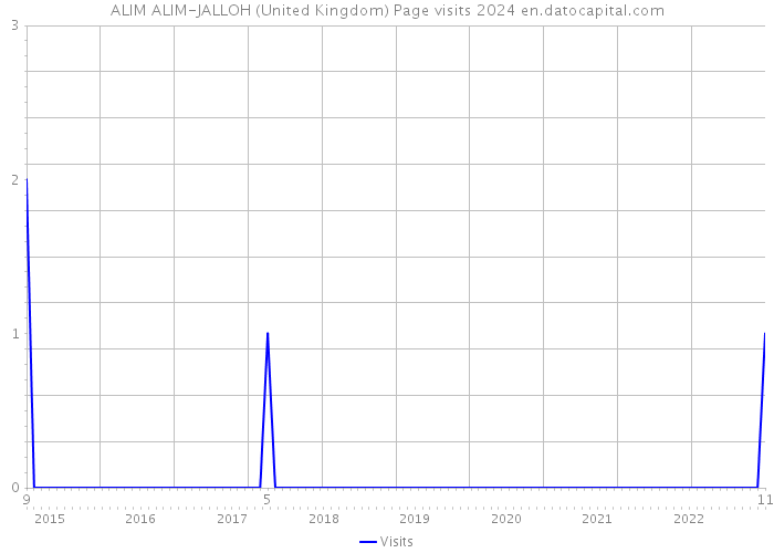 ALIM ALIM-JALLOH (United Kingdom) Page visits 2024 