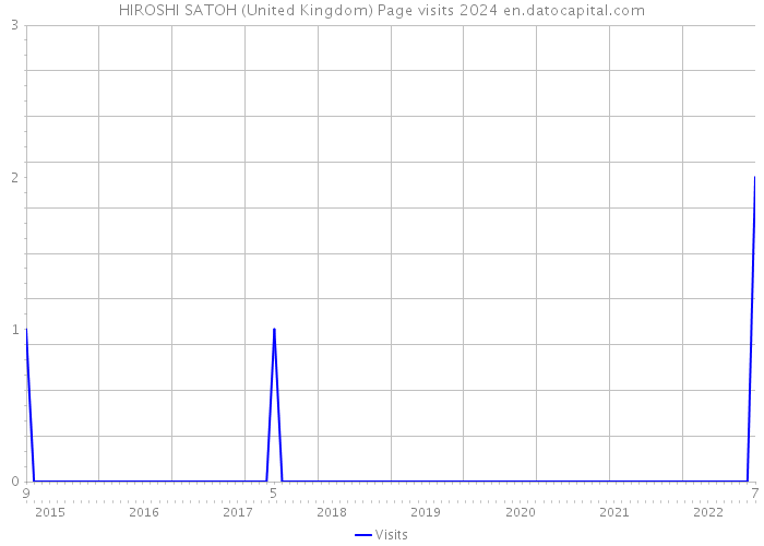 HIROSHI SATOH (United Kingdom) Page visits 2024 