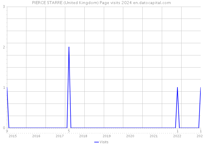 PIERCE STARRE (United Kingdom) Page visits 2024 