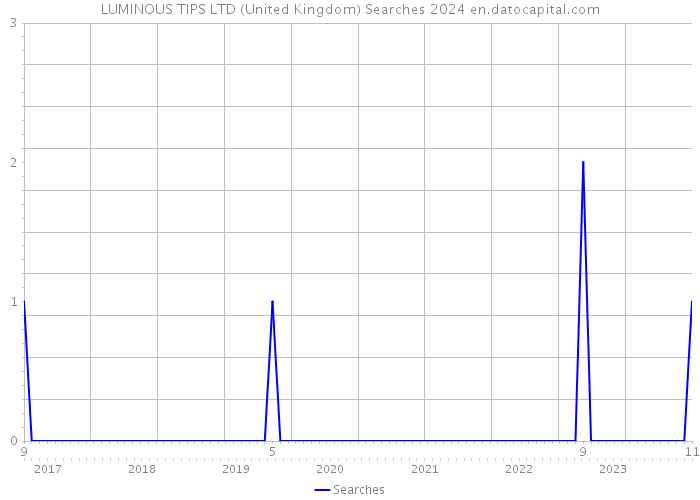LUMINOUS TIPS LTD (United Kingdom) Searches 2024 