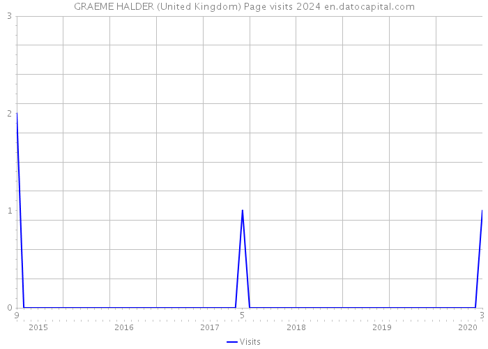 GRAEME HALDER (United Kingdom) Page visits 2024 