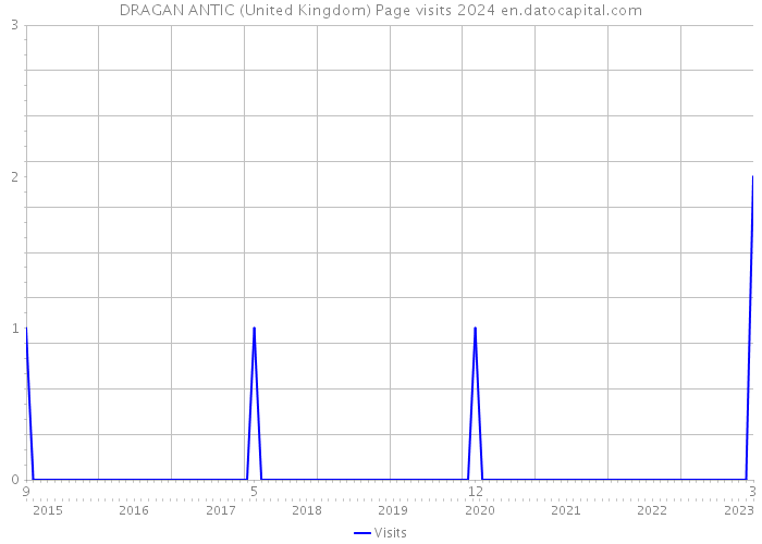 DRAGAN ANTIC (United Kingdom) Page visits 2024 