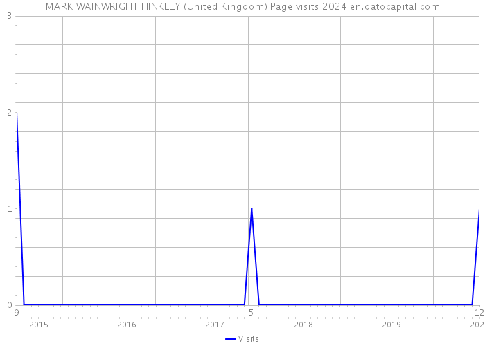 MARK WAINWRIGHT HINKLEY (United Kingdom) Page visits 2024 