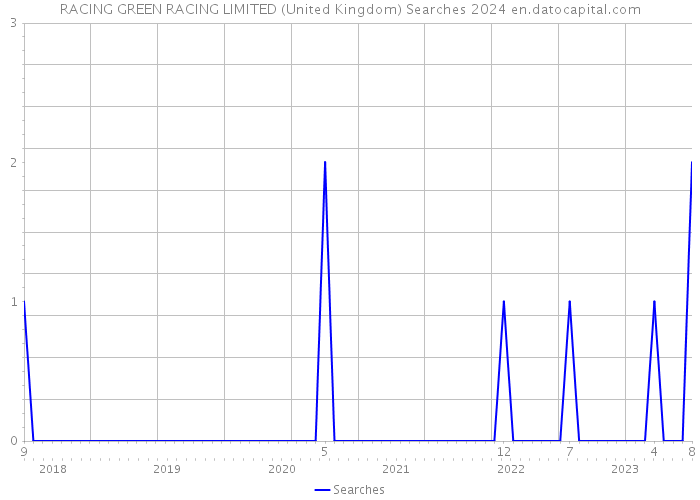 RACING GREEN RACING LIMITED (United Kingdom) Searches 2024 