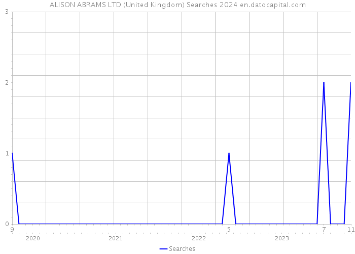 ALISON ABRAMS LTD (United Kingdom) Searches 2024 