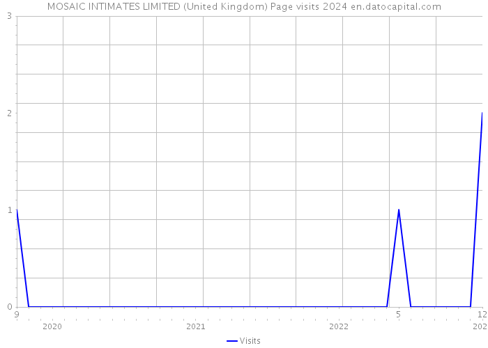 MOSAIC INTIMATES LIMITED (United Kingdom) Page visits 2024 