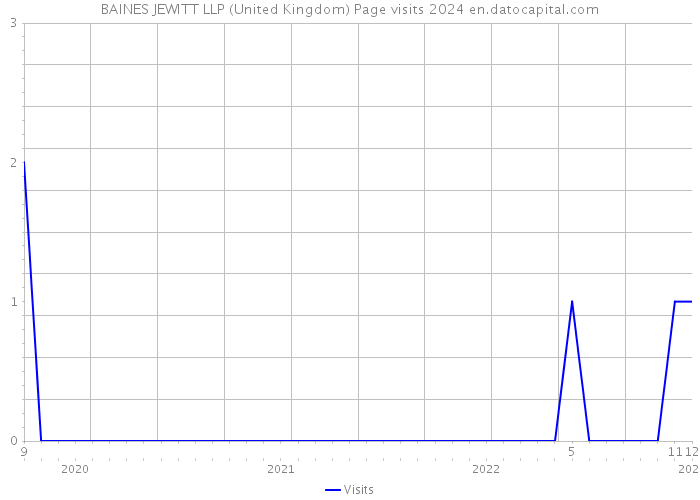 BAINES JEWITT LLP (United Kingdom) Page visits 2024 