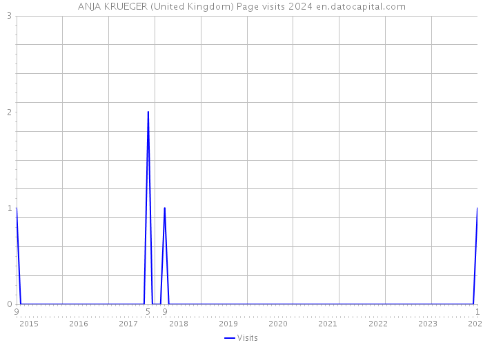 ANJA KRUEGER (United Kingdom) Page visits 2024 