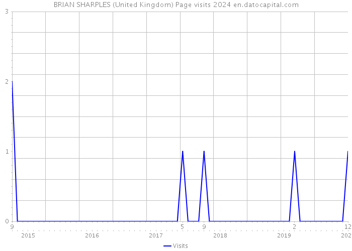 BRIAN SHARPLES (United Kingdom) Page visits 2024 